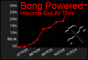 Total Graph of Bong Powered