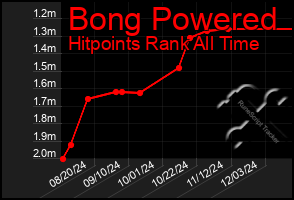 Total Graph of Bong Powered