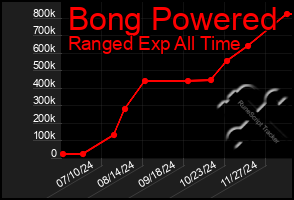 Total Graph of Bong Powered