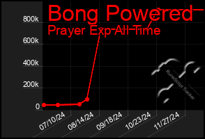 Total Graph of Bong Powered