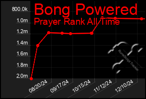 Total Graph of Bong Powered