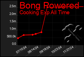 Total Graph of Bong Powered