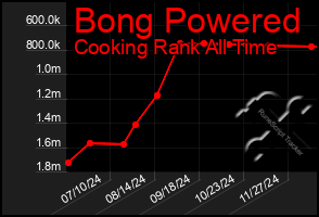 Total Graph of Bong Powered