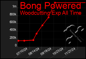 Total Graph of Bong Powered