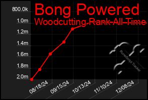 Total Graph of Bong Powered