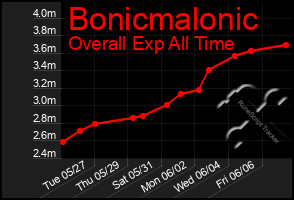 Total Graph of Bonicmalonic