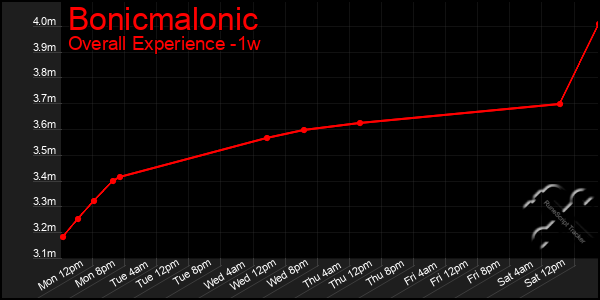 1 Week Graph of Bonicmalonic