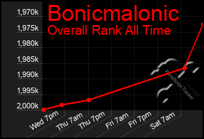 Total Graph of Bonicmalonic