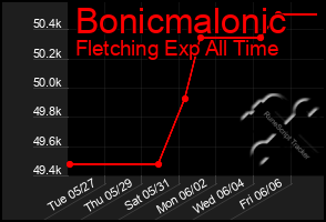Total Graph of Bonicmalonic