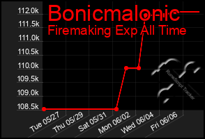 Total Graph of Bonicmalonic