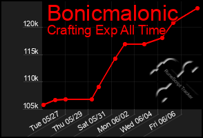 Total Graph of Bonicmalonic