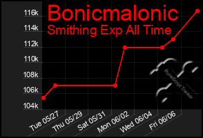 Total Graph of Bonicmalonic
