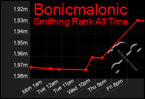 Total Graph of Bonicmalonic