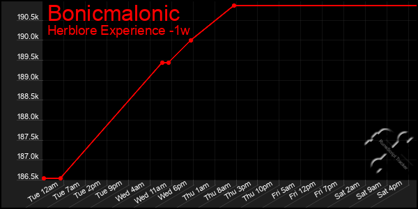 Last 7 Days Graph of Bonicmalonic