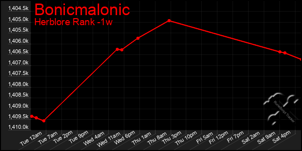 Last 7 Days Graph of Bonicmalonic