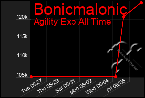 Total Graph of Bonicmalonic