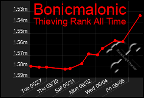 Total Graph of Bonicmalonic