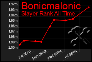 Total Graph of Bonicmalonic