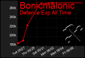 Total Graph of Bonicmalonic