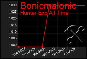 Total Graph of Bonicmalonic