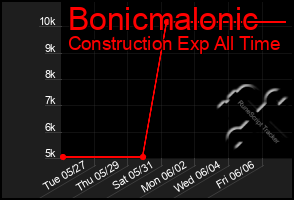 Total Graph of Bonicmalonic