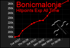 Total Graph of Bonicmalonic