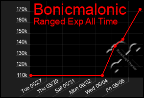 Total Graph of Bonicmalonic