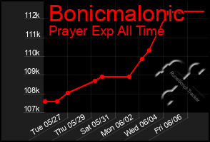 Total Graph of Bonicmalonic