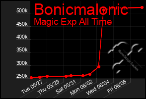 Total Graph of Bonicmalonic