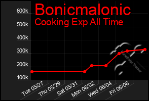 Total Graph of Bonicmalonic