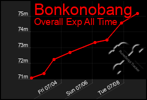 Total Graph of Bonkonobang