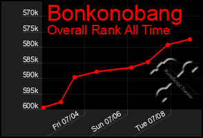 Total Graph of Bonkonobang