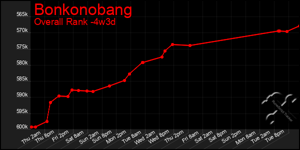 Last 31 Days Graph of Bonkonobang