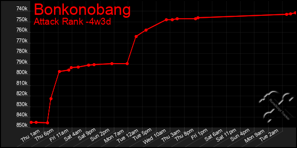 Last 31 Days Graph of Bonkonobang