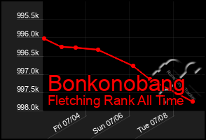 Total Graph of Bonkonobang