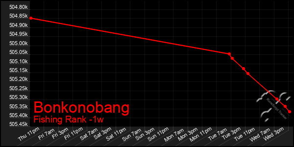 Last 7 Days Graph of Bonkonobang