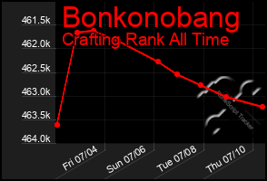 Total Graph of Bonkonobang