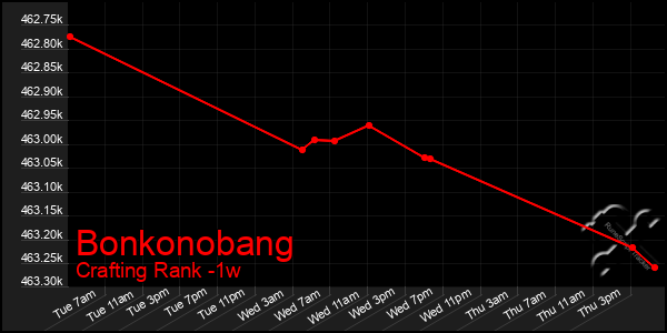Last 7 Days Graph of Bonkonobang