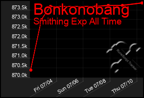 Total Graph of Bonkonobang