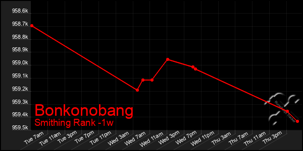 Last 7 Days Graph of Bonkonobang