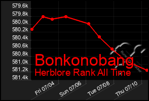 Total Graph of Bonkonobang