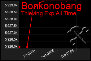 Total Graph of Bonkonobang