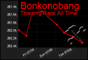Total Graph of Bonkonobang