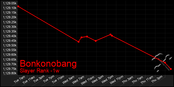 Last 7 Days Graph of Bonkonobang