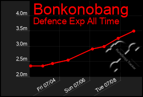 Total Graph of Bonkonobang