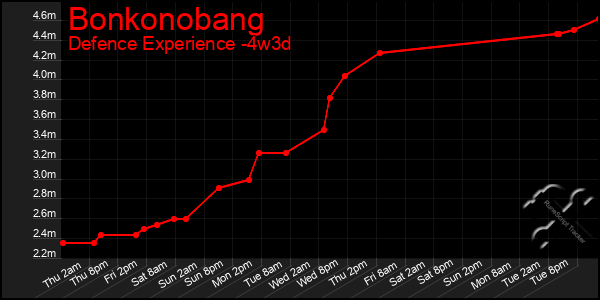 Last 31 Days Graph of Bonkonobang