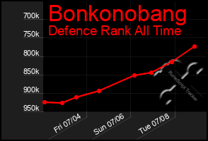 Total Graph of Bonkonobang