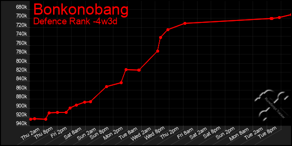 Last 31 Days Graph of Bonkonobang