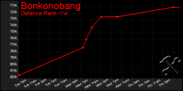 Last 7 Days Graph of Bonkonobang