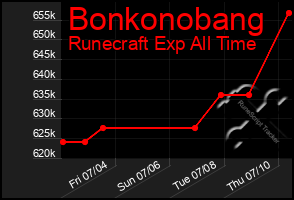 Total Graph of Bonkonobang